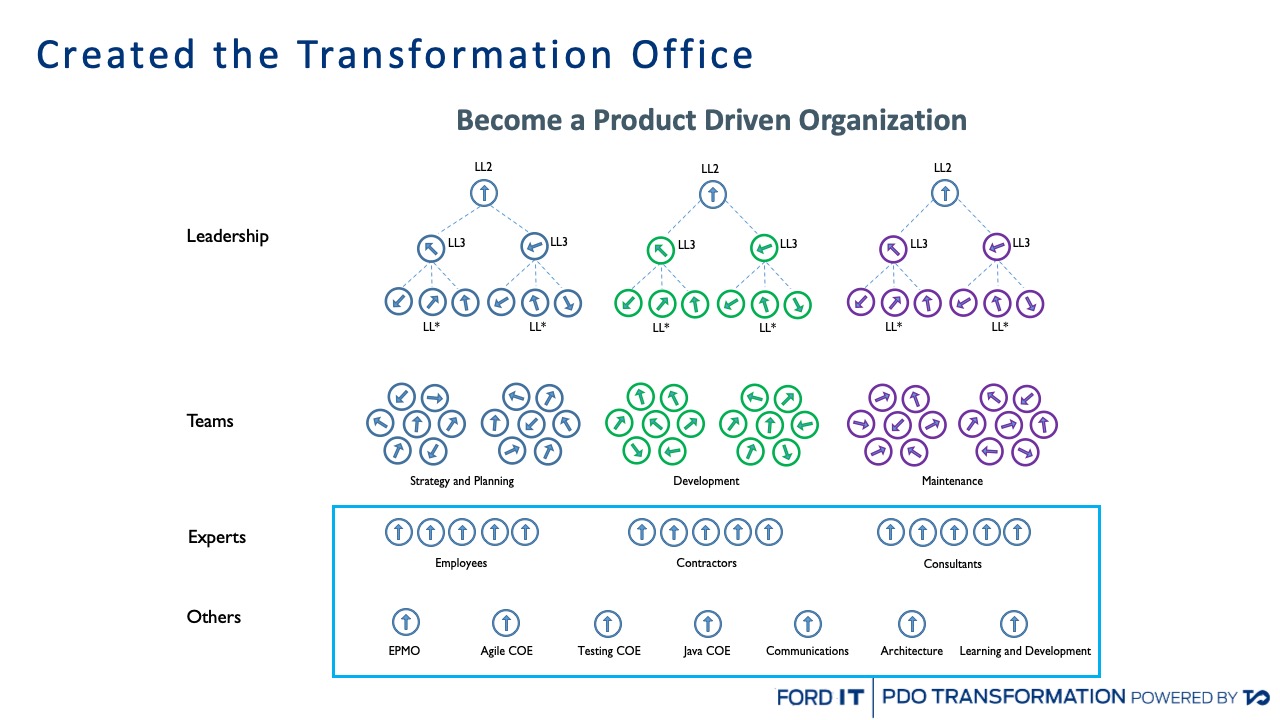 Ford Experience Report - Elevate Agile